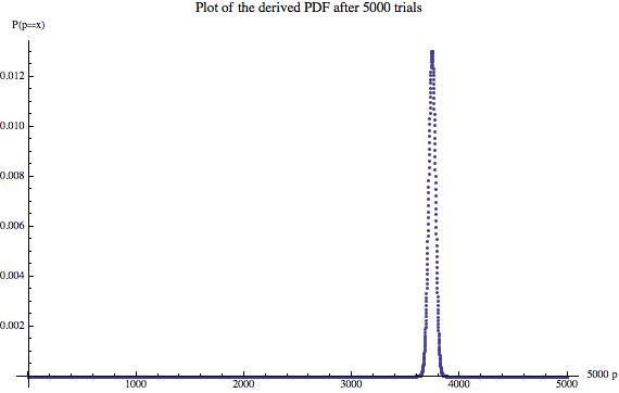 Bayesian updated probability